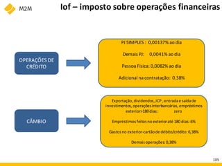 Iof – imposto sobre operações financeiras
OPERAÇÕES DE
CRÉDITO
PJ SIMPLES : 0,00137% ao dia
Demais PJ: 0,0041% ao dia
Pessoa Física: 0,0082% ao dia
Adicional na contratação: 0.38%
CÂMBIO
Exportação,dividendos,JCP,entradae saídade
investimentos,operaçõesinterbancárias,empréstimos
exterior>180dias: zero
Empréstimosfeitosnoexterioraté 180 dias:6%
Gastosno exterior-cartãode débito/crédito:6,38%
Demaisoperações:0,38%
105
 