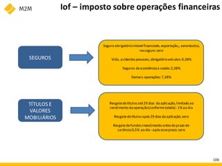 Iof – imposto sobre operações financeiras
SEGUROS
Seguro obrigatórioimóvel financiado,exportação, aeronáutico,
resseguro:zero
Vida,acidentespessoais,obrigatórioveículos:0,38%
Seguros deassistênciaà saúde:2,38%
Demais operações:7,38%
TÍTULOS E
VALORES
MOBILIÁRIOS
Resgatedetítulos até29 dias daaplicação,limitado ao
rendimento daoperação(conformetabela) :1%ao dia
Resgatedetítulosapós29 diasdaaplicação:zero
Resgatedefundosinvestimento antesdo prazo de
carência:0,5% ao dia - apósesseprazo:zero
106
 