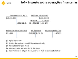 Iof – imposto sobre operações financeiras
Depósitos à Vista (C/C) Depósitos à Prazo(CDB)
(1)1.000.000 1.000.000 (1)
(3) 2.178 3.300 (2)
1.001.122 (4) (4) 1.001.122 1.001.122
Despesa Intermed.Financeira IOF a recolher Disponibilidades-Caixa
(2) 3.300 (5) 2.178 2.178 (3) 2.178 (5)
(1) Aplicação no CDB
(2) Crédito do rendimento no 10º dia após a aplicação
(3) Retenção do IOF pelo Banco
(4) Resgate do CDB, a crédito da C/C do cliente
(5) Recolhimento do IOF pelo Banco, através deDARF para a Receita Federal
109
 