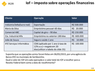Suponha que as operações acima foramfeitas em 06/05/2015, por uma agência do
Banco XYZ no município de Sertãozinho.
Qual o valor do IOF emcada operação e o valor total do IOF a recolher para a
Receita Federal bem como a data de recolhimento?
Iof – imposto sobre operações financeiras
Cliente Operação Valor
Indústria Delta(lucro real) Exportação R$ 500.000
Maria da Silva Empréstimo pessoal- 60 dias R$ 20.000
Comercial ABC Capital de giro – 90 dias R$ 150.000
Cia. IndustrialAlfa Empréstimo no exterior-180 dias R$ 600.000
João de Souza Seguro-saúde-1 ano R$ 10.000
XYZ Serviços Informática CDB (aplicado por 1 ano à taxa de
12% a.a.)–resgateem 20
dias(utilizar a tabela do slide 35)
R$ 100.000
110
 