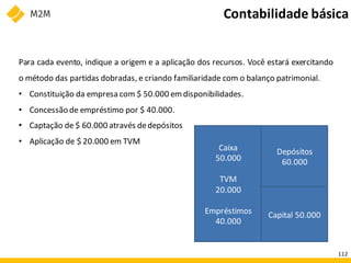 Capital 50.000
Caixa 50.000
Caixa 10.000
Empréstimos
40.000
Caixa 70.000
Empréstimos
40.000
Depósitos
60.000
Caixa
50.000
TVM
20.000
Empréstimos
40.000
Para cada evento, indique a origem e a aplicação dos recursos. Você estará exercitando
o método das partidas dobradas, e criando familiaridade com o balanço patrimonial.
• Constituição da empresa com $ 50.000 emdisponibilidades.
• Concessão de empréstimo por $ 40.000.
• Captação de $ 60.000 através dedepósitos
• Aplicação de $ 20.000 em TVM
Contabilidade básica
112
 
