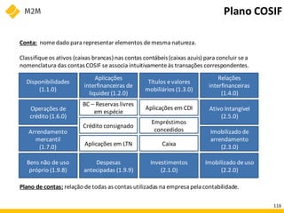 Conta: nomedado para representar elementos demesma natureza.
Classifiqueos ativos (caixas brancas) nas contas contábeis(caixas azuis) para concluir sea
nomenclatura das contasCOSIF seassocia intuitivamenteàs transações correspondentes.
Plano de contas: relação detodas as contas utilizadas na empresa pela contabilidade.
Disponibilidades
(1.1.0)
Aplicações
interfinanceiras de
liquidez (1.2.0)
Arrendamento
mercantil
(1.7.0)
BC – Reservas livres
em espécie
Aplicações em CDI
Crédito consignado
Empréstimos
concedidos
Aplicações em LTN Caixa
Títulos evalores
mobiliários (1.3.0)
Relações
interfinanceiras
(1.4.0)
Operações de
crédito (1.6.0)
Bens não de uso
próprio (1.9.8)
Despesas
antecipadas (1.9.9)
Investimentos
(2.1.0)
Imobilizado deuso
(2.2.0)
Ativo Intangível
(2.5.0)
Imobilizado de
arrendamento
(2.3.0)
Plano COSIF
116
 