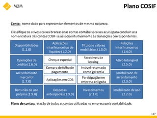 Disponibilidades
(1.1.0)
Aplicações
interfinanceiras de
liquidez (1.2.0)
Arrendamento
mercantil
(1.7.0)
Cheque especial
Recebíveis de
leasing
Compra defolha de
pagamento
Imóvel retomado
como garantia
Aplicações em CDB
Participação em
empresa coligada
Títulos evalores
mobiliários (1.3.0)
Relações
interfinanceiras
(1.4.0)
Operações de
crédito (1.6.0)
Bens não de uso
próprio (1.9.8)
Despesas
antecipadas (1.9.9)
Investimentos
(2.1.0)
Imobilizado deuso
(2.2.0)
Ativo Intangível
(2.5.0)
Imobilizado de
arrendamento
(2.3.0)
Plano COSIF
Conta: nomedado para representar elementos demesma natureza.
Classifiqueos ativos (caixas brancas) nas contas contábeis(caixas azuis) para concluir sea
nomenclatura das contasCOSIF seassocia intuitivamenteàs transações correspondentes.
Plano de contas: relação detodas as contas utilizadas na empresa pela contabilidade.
117
 
