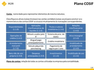 Disponibilidades
(1.1.0)
Aplicações
interfinanceiras de
liquidez (1.2.0)
Arrendamento
mercantil
(1.7.0)
Móveis usados pela
IF
Sistema deproc. de
dados
Aluguel pago
antecipadamente
Crédito imobiliário
Veículo adquirido
para leasing
Pagamento de
seguro por 1 ano
Títulos evalores
mobiliários (1.3.0)
Relações
interfinanceiras
(1.4.0)
Operações de
crédito (1.6.0)
Bens não de uso
próprio (1.9.8)
Despesas
antecipadas (1.9.9)
Investimentos
(2.1.0)
Imobilizado deuso
(2.2.0)
Ativo Intangível
(2.5.0)
Imobilizado de
arrendamento
(2.3.0)
Plano COSIF
Conta: nomedado para representar elementos demesma natureza.
Classifiqueos ativos (caixas brancas) nas contas contábeis(caixas azuis) para concluir sea
nomenclatura das contasCOSIF seassocia intuitivamenteàs transações correspondentes.
Plano de contas: relação detodas as contas utilizadas na empresa pela contabilidade.
118
 