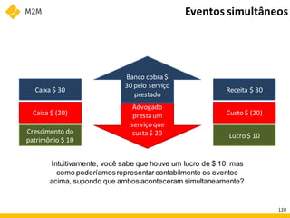 Intuitivamente, você sabe que houve um lucro de $ 10, mas
como poderíamosrepresentarcontabilmente os eventos
acima, supondo que ambos aconteceram simultaneamente?
Advogado
presta um
serviço que
custa $ 20
Banco cobra $
30 pelo serviço
prestado
Receita $ 30
Custo $ (20)
Lucro $ 10
Caixa $ 30
Caixa $ (20)
Crescimento do
patrimônio $ 10
Eventos simultâneos
120
 
