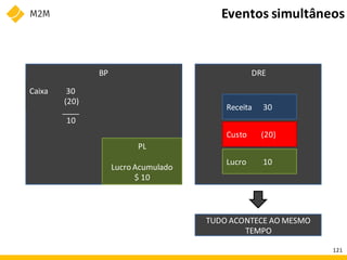 BP DRE
Receita 30
Custo (20)
Lucro 10
Caixa 30
(20)
PL
Lucro Acumulado
$ 10
____
10
Eventos simultâneos
TUDO ACONTECE AO MESMO
TEMPO
121
 