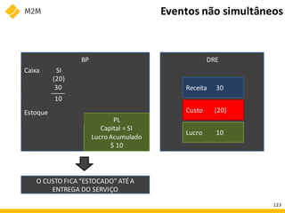 BP DRE
Receita 30
Custo (20)
Lucro 10
Caixa SI
(20)
30
PL
Capital = SI
Lucro Acumulado
$ 10
Estoque 20
____
10
Eventos não simultâneos
O CUSTO FICA “ESTOCADO” ATÉA
ENTREGA DO SERVIÇO
123
 