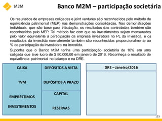 DEPÓSITOS A VISTA
DEPÓSITOS A PRAZO
DRE – Janeiro/2016
8.000
Resultado de Eq. Patrimonial
CAPITAL
RESERVAS
CAIXA
TVM
EMPRÉSTIMOS
INVESTIMENTOS
Banco M2M – participação societária
Suponha que o Banco M2M tenha uma participação societária de 10% em uma
coligada que teve lucro de $ 80.000,00 em janeiro de 2016. Reconheça o resultado de
equivalência patrimonial no balanço e na DRE.
Os resultados de empresas coligadas e joint ventures são reconhecidos pelo método de
equivalência patrimonial (MEP) nas demonstrações consolidadas. Nas demonstrações
individuais, que são base para tributação, os resultados das controladas também são
reconhecidos pelo MEP. T
al método faz com que os investimentos sejam mensurados
pelo valor equivalente à participação da empresa investidora no PL da investida, e os
resultados da investida normalmente também são reconhecidos proporcionalmente ao
% de participação da investidora na investida.
125
 