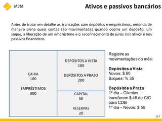 CAIXA
100
EMPRÉSTIMOS
300
DEPÓSITOS A VISTA
180
DEPÓSITOS A PRAZO
200
CAPITAL
50
RESERVAS
20
Registre as
movimentações do mês:
Depósitos a Vista
Novos: $ 50
Saques: % 35
Depósitos a Prazo
1º dia – Clientes
transferem $ 45 de C/C
para CDB
1º dia – Novos: $ 55
Ativos e passivos bancários
Antes de tratar em detalhe as transações com depósitos e empréstimos, entenda de
maneira plena quais contas são movimentadas quando ocorre um depósito, um
saque, a liberação de um empréstimo e o reconhecimento de juros nos ativos e nos
passivos financeiros.
127
 