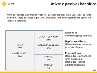 Ativos e passivos bancários
CAIXA
100
EMPRÉSTIMOS
300
DEPÓSITOS A VISTA
180
DEPÓSITOS A PRAZO
200
CAPITAL
50
RESERVAS
20
Registre as
movimentações do mês:
Depósitos a Prazo
Último dia – reconhecer
juros de 1% a.m.
Empréstimos
Último dia – reconhecer
juros de 3% a.m.
Último dia – novos
empréstimos:$ 80
Além do balanço patrimonial, você vai precisar rabiscar uma DRE, pois os juros
incorridos sobre os ativos e passivos financeiros têm contrapartida em contas de
receitas e despesas.
128
 