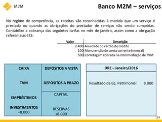 Banco M2M – serviços
CAIXA
TVM
EMPRÉSTIMOS
INVESTIMENTOS
+8.000
DEPÓSITOS A VISTA
DEPÓSITOS A PRAZO
CAPITAL
RESERVAS
+8.000
No regime de competência, as receitas são reconhecidas à medida que um serviço é
prestado ou quando as obrigações do prestador de serviços vão sendo cumpridas.
Contabilize a cobrança das seguintes tarifas no mês de janeiro, assim como a obrigação
referenteao ISS:
Valor Descrição
2.400 Anuidade do cartão decrédito
100 Manutenção deconta corrente(mensal)
500 Corretagem cobrada na intermediação deTVM
DRE – Janeiro/2016
8.000
Resultado de Eq. Patrimonial
129
 