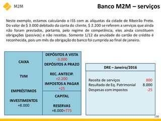 Banco M2M – serviços
CAIXA
TVM
EMPRÉSTIMOS
INVESTIMENTOS
+8.000
DEPÓSITOS A VISTA
-3.000
DEPÓSITOS A PRAZO
REC. ANTECIP.
+2.200
IMPOSTOS A PAGAR
+25
CAPITAL
RESERVAS
+8.000+775
DRE – Janeiro/2016
800
8.000
-25
Receita de serviços
Resultado de Eq. Patrimonial
Despesas comimpostos
Neste exemplo, estamos calculando o ISS com as alíquotas da cidade de Ribeirão Preto.
Do valor de $ 3.000 debitado da conta do cliente, $ 2.200 se referem a serviços que ainda
não foram prestados, portanto, pelo regime de competência, eles ainda constituem
obrigações (passivos) e não receitas. Somente 1/12 da anuidade do cartão de crédito é
reconhecida, pois um mês da obrigação do banco foi cumprida ao final de janeiro.
130
 