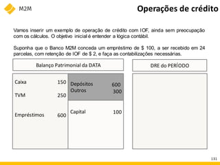 Caixa
TVM
Empréstimos
Capital
Depósitos
Outros
DRE do PERÍODO
600
300
100
150
250
600
Vamos inserir um exemplo de operação de crédito com IOF, ainda sem preocupação
com os cálculos. O objetivo inicial é entender a lógica contábil.
Suponha que o Banco M2M conceda um empréstimo de $ 100, a ser recebido em 24
parcelas, com retenção de IOF de $ 2, e faça as contabilizações necessárias.
Balanço Patrimonial da DATA
Operações de crédito
131
 