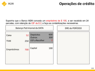 Caixa
TVM
Empréstimos
Capital
Depósitos
Outros
IOF a Recolher
DRE do PERÍODO
Balanço Patrimonial da DATA
600
300
2
100
52
250
700
Operações de crédito
Suponha que o Banco M2M conceda um empréstimo de $ 100, a ser recebido em 24
parcelas, com retenção de IOF de $ 2, e faça as contabilizações necessárias.
132
 