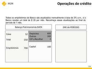 Caixa
TVM
Empréstimos
Capital
Depósitos
Outros
IOF a Recolher
DRE do PERÍODO
Balanço Patrimonial da DATA
600
300
2
100
52
250
700
Todos os empréstimos do Banco são atualizados mensalmente à taxa de 2% a.m., e o
Banco recebe um total de $ 20 por mês. Reconheça essas atualizações ao final do
período de 1 mês.
Operações de crédito
133
 