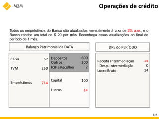 Caixa
TVM
Empréstimos
Capital
Lucros
Depósitos
Outros
IOF a Recolher
DRE do PERÍODO
Balanço Patrimonial da DATA
600
300
2
100
14
52
250
714
Receita Intermediação
- Desp. Intermediação
Lucro Bruto
14
0
14
Operações de crédito
Todos os empréstimos do Banco são atualizados mensalmente à taxa de 2% a.m., e o
Banco recebe um total de $ 20 por mês. Reconheça essas atualizações ao final do
período de 1 mês.
134
 