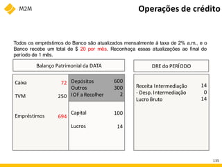Caixa
TVM
Empréstimos
Capital
Lucros
Depósitos
Outros
IOF a Recolher
DRE do PERÍODO
Balanço Patrimonial da DATA
600
300
2
100
14
72
250
694
Receita Intermediação
- Desp. Intermediação
Lucro Bruto
14
0
14
Operações de crédito
Todos os empréstimos do Banco são atualizados mensalmente à taxa de 2% a.m., e o
Banco recebe um total de $ 20 por mês. Reconheça essas atualizações ao final do
período de 1 mês.
135
 