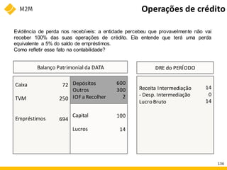 Caixa
TVM
Empréstimos
Capital
Lucros
Depósitos
Outros
IOF a Recolher
DRE do PERÍODO
Balanço Patrimonial da DATA
600
300
2
100
14
72
250
694
Receita Intermediação
- Desp. Intermediação
Lucro Bruto
14
0
14
Evidência de perda nos recebíveis: a entidade percebeu que provavelmente não vai
receber 100% das suas operações de crédito. Ela entende que terá uma perda
equivalente a 5% do saldo de empréstimos.
Como refletir esse fato na contabilidade?
Operações de crédito
136
 