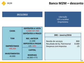 CAIXA
TVM
EMPRÉSTIMOS
+98.200
INVESTIMENTOS
+8.000
DEPÓSITOS A VISTA
-3.000 +97.709
DEPÓSITOS A PRAZO
REC. ANTECIP.
+2.200
IMPOSTOS A PAGAR
+25 +491
CAPITAL
RESERVAS
+8.000 +775
DRE – Janeiro/2016
800
8.000
-25
Receita de serviços
Resultado de Eq. Patrimonial
Despesas comimpostos
Banco M2M – desconto
29/12/2015
Liberação
IOF a recolher
Empréstimo
142
 