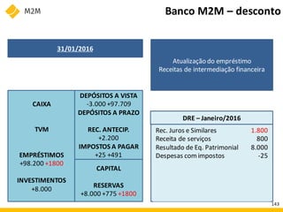 CAIXA
TVM
EMPRÉSTIMOS
+98.200 +1800
INVESTIMENTOS
+8.000
DEPÓSITOS A VISTA
-3.000 +97.709
DEPÓSITOS A PRAZO
REC. ANTECIP.
+2.200
IMPOSTOS A PAGAR
+25 +491
CAPITAL
RESERVAS
+8.000 +775 +1800
DRE – Janeiro/2016
1.800
800
8.000
-25
Rec. Juros e Similares
Receita de serviços
Resultado de Eq. Patrimonial
Despesas comimpostos
Banco M2M – desconto
31/01/2016
Atualização do empréstimo
Receitas de intermediação financeira
143
 