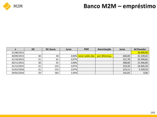 Banco M2M – empréstimo
n DC DC Acum. Juros PMT Amortização Juros Sd Devedor
31/08/2015 30.000,00
30/09/2015 30 30 2,00% zerar saldo dev por diferença 600,00 25.239,02
31/10/2015 31 61 2,07% 521,78 20.399,82
30/11/2015 30 91 2,00% 408,00 15.446,84
31/12/2015 31 122 2,07% 319,34 10.405,20
31/01/2016 31 153 2,07% 215,11 5.259,33
29/02/2016 29 182 1,93% 101,65 0,00
145
 