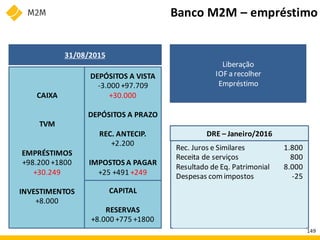 DRE – Janeiro/2016
1.800
800
8.000
-25
Rec. Juros e Similares
Receita de serviços
Resultado de Eq. Patrimonial
Despesas comimpostos
Banco M2M – empréstimo
31/08/2015
Liberação
IOF a recolher
Empréstimo
CAIXA
TVM
EMPRÉSTIMOS
+98.200 +1800
+30.249
INVESTIMENTOS
+8.000
DEPÓSITOS A VISTA
-3.000 +97.709
+30.000
DEPÓSITOS A PRAZO
REC. ANTECIP.
+2.200
IMPOSTOS A PAGAR
+25 +491 +249
CAPITAL
RESERVAS
+8.000 +775 +1800
149
 