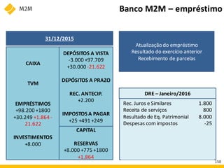 DRE – Janeiro/2016
1.800
800
8.000
-25
Rec. Juros e Similares
Receita de serviços
Resultado de Eq. Patrimonial
Despesas comimpostos
Banco M2M – empréstimo
31/12/2015
Atualização do empréstimo
Resultado do exercício anterior
Recebimento de parcelas
CAIXA
TVM
EMPRÉSTIMOS
+98.200 +1800
+30.249 +1.864 -
21.622
INVESTIMENTOS
+8.000
DEPÓSITOS A VISTA
-3.000 +97.709
+30.000 -21.622
DEPÓSITOS A PRAZO
REC. ANTECIP.
+2.200
IMPOSTOS A PAGAR
+25 +491 +249
CAPITAL
RESERVAS
+8.000 +775 +1800
+1.864
150
 