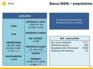 DRE – Janeiro/2016
2.017
800
8.000
-25
Rec. Juros e Similares
Receita de serviços
Resultado de Eq. Patrimonial
Despesas comimpostos
Banco M2M – empréstimo
31/01/2016
Atualização do empréstimo
Receitas de juros e similares
CAIXA
TVM
EMPRÉSTIMOS
+98.200 +1800
+30.249 +1.864 -
21.622 +217
INVESTIMENTOS
+8.000
DEPÓSITOS A VISTA
-3.000 +97.709
+30.000 -21.622
DEPÓSITOS A PRAZO
REC. ANTECIP.
+2.200
IMPOSTOS A PAGAR
+25 +491 +249
CAPITAL
RESERVAS
+8.000 +775 +1800
+1.864 +217
151
 