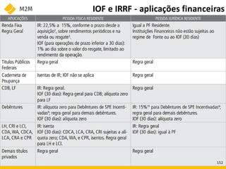 IOF e IRRF - aplicações financeiras
152
 