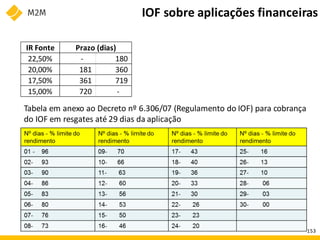 Tabela em anexo ao Decreto nº 6.306/07 (Regulamento do IOF) para cobrança
do IOF em resgates até 29 dias da aplicação
IOF sobre aplicações financeiras
IR Fonte
22,50% - 180
20,00% 181 360
17,50% 361 719
15,00% 720 -
Prazo (dias)
153
 