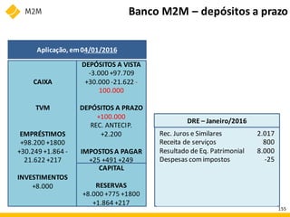 Banco M2M – depósitos a prazo
Aplicação, em04/01/2016
DRE – Janeiro/2016
2.017
800
8.000
-25
Rec. Juros e Similares
Receita de serviços
Resultado de Eq. Patrimonial
Despesas comimpostos
CAIXA
TVM
EMPRÉSTIMOS
+98.200 +1800
+30.249 +1.864 -
21.622 +217
INVESTIMENTOS
+8.000
DEPÓSITOS A VISTA
-3.000 +97.709
+30.000 -21.622 -
100.000
DEPÓSITOS A PRAZO
+100.000
REC. ANTECIP.
+2.200
IMPOSTOS A PAGAR
+25 +491 +249
CAPITAL
RESERVAS
+8.000 +775 +1800
+1.864 +217
155
 