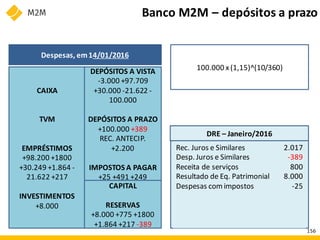 DRE – Janeiro/2016
Banco M2M – depósitos a prazo
Despesas, em14/01/2016
2.017
-389
800
8.000
-25
Rec. Juros e Similares
Desp. Juros e Similares
Receita de serviços
Resultado de Eq. Patrimonial
Despesas comimpostos
CAIXA
TVM
EMPRÉSTIMOS
+98.200 +1800
+30.249 +1.864 -
21.622 +217
INVESTIMENTOS
+8.000
DEPÓSITOS A VISTA
-3.000 +97.709
+30.000 -21.622 -
100.000
DEPÓSITOS A PRAZO
+100.000 +389
REC. ANTECIP.
+2.200
IMPOSTOS A PAGAR
+25 +491 +249
CAPITAL
RESERVAS
+8.000 +775 +1800
+1.864 +217 -389
100.000 x(1,15)^(10/360)
156
 