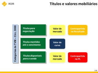 Categorias
de
TVM
–
Circ.
3068
Títulospara
negociação
Títulosmantidos
até o vencimento
Títulosdisponíveis
para a venda
Valor de
curva
Valor de
mercado
Valor de
mercado
Contrapartida
no Resultado
Contrapartida
no PL
Títulos e valores mobiliários
158
 