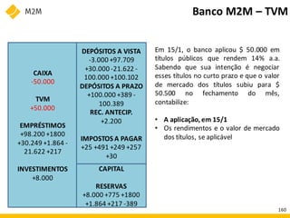 Em 15/1, o banco aplicou $ 50.000 em
títulos públicos que rendem 14% a.a.
Sabendo que sua intenção é negociar
esses títulos no curto prazo e que o valor
de mercado dos títulos subiu para $
50.500 no fechamento do mês,
contabilize:
• A aplicação, em 15/1
• Os rendimentos e o valor de mercado
dos títulos, se aplicável
Banco M2M – TVM
CAIXA
-50.000
TVM
+50.000
EMPRÉSTIMOS
+98.200 +1800
+30.249 +1.864 -
21.622 +217
INVESTIMENTOS
+8.000
DEPÓSITOS A VISTA
-3.000 +97.709
+30.000 -21.622 -
100.000 +100.102
DEPÓSITOS A PRAZO
+100.000 +389 -
100.389
REC. ANTECIP.
+2.200
IMPOSTOS A PAGAR
+25 +491 +249 +257
+30
CAPITAL
RESERVAS
+8.000 +775 +1800
+1.864 +217 -389
160
 