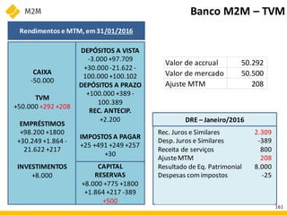 DRE – Janeiro/2016
Banco M2M – TVM
Rendimentos e MTM, em31/01/2016
Valor de accrual 50.292
Valor de mercado 50.500
Ajuste MTM 208
Rec. Juros e Similares
Desp. Juros e Similares
Receita de serviços
AjusteMTM
Resultado de Eq. Patrimonial
Despesas comimpostos
2.309
-389
800
208
8.000
-25
CAIXA
-50.000
TVM
+50.000 +292 +208
EMPRÉSTIMOS
+98.200 +1800
+30.249 +1.864 -
21.622 +217
INVESTIMENTOS
+8.000
DEPÓSITOS A VISTA
-3.000 +97.709
+30.000 -21.622 -
100.000 +100.102
DEPÓSITOS A PRAZO
+100.000 +389 -
100.389
REC. ANTECIP.
+2.200
IMPOSTOS A PAGAR
+25 +491 +249 +257
+30
CAPITAL
RESERVAS
+8.000 +775 +1800
+1.864 +217 -389
+500
161
 
