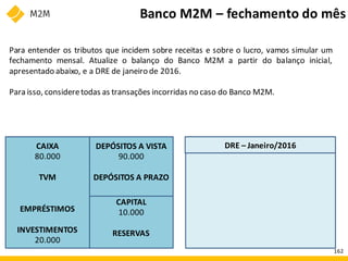 Banco M2M – fechamento do mês
Para entender os tributos que incidem sobre receitas e sobre o lucro, vamos simular um
fechamento mensal. Atualize o balanço do Banco M2M a partir do balanço inicial,
apresentado abaixo, e a DRE de janeiro de 2016.
Para isso, consideretodas as transações incorridas no caso do Banco M2M.
DEPÓSITOS A VISTA
90.000
DEPÓSITOS A PRAZO
DRE – Janeiro/2016
CAPITAL
10.000
RESERVAS
CAIXA
80.000
TVM
EMPRÉSTIMOS
INVESTIMENTOS
20.000
162
 