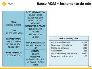 Banco M2M – fechamento do mês
CAIXA
80.000 -50.000
TVM
+50.000 +292 +208
EMPRÉSTIMOS
+98.200 +1800
+30.249 +1.864 -
21.622 +217
INVESTIMENTOS
20.000 +8.000
DEPÓSITOS A VISTA
90.000 -3.000
+97.709 +30.000 -
21.622 -100.000
+100.102
DEPÓSITOS A PRAZO
+100.000 +389 -
100.389
REC. ANTECIP.
+2.200
IMPOSTOS A PAGAR
+25 +491 +249 +257
+30
CAPITAL
10.000
RESERVAS
+8.000 +775 +1800
+1.864 +217 -389
+500
DRE – Janeiro/2016
Rec. Juros e Similares
Desp. Juros e Similares
Receita de serviços
AjusteMTM
Resultado de Eq. Patrimonial
Despesas comimpostos
2.309
-389
800
208
8.000
-25
163
 