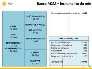 Banco M2M – fechamento do mês
Resultado do exercício anterior: 1.864
DRE – Janeiro/2016
Rec. Juros e Similares
Desp. Juros e Similares
Receita de serviços
AjusteMTM
Resultado de Eq. Patrimonial
Despesas comimpostos
Lucro parcial
2.309
-389
800
208
8.000
-25
10.903
CAIXA
30.000
TVM
50.500
EMPRÉSTIMOS
110.708
INVESTIMENTOS
28.000
DEPÓSITOS A VISTA
193.189
DEPÓSITOS A PRAZO
REC. ANTECIP.
2.200
IMPOSTOS A PAGAR
1.052
CAPITAL
10.000
RESERVAS
12.767
164
 