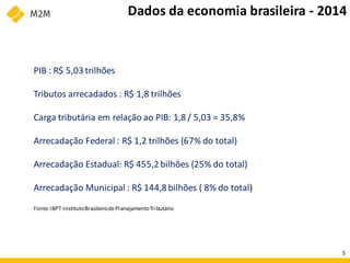 PIB : R$ 5,03 trilhões
Tributos arrecadados : R$ 1,8 trilhões
Carga tributária em relação ao PIB: 1,8 / 5,03 = 35,8%
Arrecadação Federal : R$ 1,2 trilhões (67% do total)
Arrecadação Estadual: R$ 455,2 bilhões (25% do total)
Arrecadação Municipal : R$ 144,8 bilhões ( 8% do total)
Fonte:IBPT-InstitutoBrasileirodePlanejamentoTributário
Dados da economia brasileira - 2014
5
 