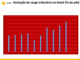 Evolução da carga tributária no brasil (% do pib)
31,5
32
32,5
33
33,5
34
34,5
35
35,5
36
36,5
2005 2006 2007 2008 2009 2010 2011 2012 2013 2014
6
 