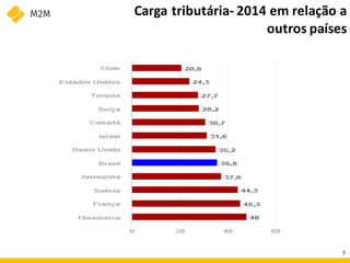 Carga tributária- 2014 em relação a
outros países
7
 