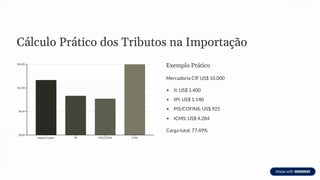 Cálculo Prático dos Tributos na Importação
$0.00
$6.00
$12.00
$18.00
Imposto Import. IPI PIS/COFINS ICMS
Exemplo Prático
Mercadoria CIF US$ 10.000
II: US$ 1.400
IPI: US$ 1.140
PIS/COFINS: US$ 925
ICMS: US$ 4.284
Carga total: 77,49%
 