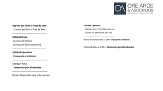 Ingreso por Vent o Prest.de Serv.
(Costos del Bien o Pres de Serv.)
--------------------------------------------
Utilidad Bruta
(Gastos de Ventas)
(Gastos de Administración)
-------------------------------------------
Utilidad Operativa
( Impuesto a la Renta)
---------------------------------------------
Utilidad Neta
- Retención por dividendos
---------------------------------------------
Dinero Disponible para el Accionista
Utilidad Operativa
+Deducciones Permitidas por Ley
-Gastos no permitidos por Ley
---------------------------------------------
Renta Neta Imponible x 28%= Impuesto a la Renta
Utilidad Neta x 6.8% = Retención por Dividendos
 