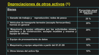 Depreciaciones de otros activos (1)
10%6. Otros bienes del activo fijo
10%5. Maquinaria y equipo adquirido a partir del 01.01.99
25%4. Equipo de procesamiento de datos
20%3. Maquinaria y equipo utilizados por las actividades minera,
petrolera y de construcción; excepto muebles y enseres y
equipo de oficina.
20%2. Vehículos de transporte terrestre (excepto ferrocarriles);
hornos en general
25 %1. Ganado de trabajo y reproducción; redes de pesca
Porcentaje anual
de depreciación
máximo
Bienes
 