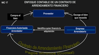 ENFOQUE CONTABLE DE UN CONTRATO DE
ARRENDAMIENTO FINANCIERO
Financiera Autorizada
Arrendador
Proveedor
Empresa
Arrendatario
Escoge el bien
que necesita
Identifica quien financia la
adquisición
Compra el
bien
NIC 17
 
