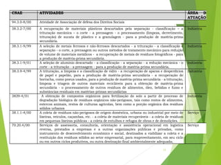 CNAE ATIVIDADES ÁREA DE
ATUAÇÃO
94.3.0-8/00 Atividade de Associação de defesa dos Direitos Sociais -
38.3.2-7/00 A recuperação de materiais plásticos descartados pela separação - classificação – a
trituração mecânica – o corte - a prensagem - o processamento (limpeza, derretimento,
trituração) de sucata de plástico e a granulagem - para a produção de matéria-prima
secundária.
Indústria
38.3.1-9/99 A seleção de metais ferrosos e não-ferrosos descartados - a trituração - a classificação e
separação - o corte, a prensagem ou outros métodos de tratamento mecânico para redução
de volume de materiais metálicos - a recuperação de metais de resíduos fotográficos - para
a produção de matéria-prima secundária.
Indústria
38.3.1-9/01 A seleção de alumínio descartado - a classificação - a separação - a redução mecânica - o
corte - a trituração - a prensagem - para a produção de matéria-prima secundária.
Indústria
38.3.9-4/99 A trituração, a limpeza e a classificação de vidro - a recuperação de aparas e desperdícios
de papel e papelão, para a produção de matéria-prima secundária - a recuperação de
borracha, como pneus usados, para a produção de matéria-prima secundária - a trituração,
limpeza e triagem de outros materiais recicláveis para a obtenção de matéria-prima
secundária - o processamento de outros resíduos de alimentos, óleo, bebidas e fumo e
substâncias residuais em matérias-primas secundárias
Indústria
3839-4/01 A obtenção de compostos orgânicos para fertilização do solo a partir de processo de
degradação biológica de resíduos orgânicos não-perigosos, tais como restos de alimentos,
estercos animais, restos de culturas agrícolas, bem como a porção orgânica dos resíduos
sólidos urbanos
Indústria
38.1.1-4/00 A coleta de resíduos não-perigosos de origem doméstica, urbana ou industrial por meio de
lixeiras, veículos, caçambas, etc. - a coleta de materiais recuperáveis - a coleta de resíduos
em pequenas lixeiras públicas - a coleta de entulhos e refugos de obras e de demolições.
Serviço
70.20.4/00 7020-4/00
7020-4/00
Serviços de assessoria, consultoria, orientação e assistência operacional em logística
reversa, prestados a empresas e a outras organizações públicas e privadas, como
instrumento de desenvolvimento econômico e social, destinados a viabilizar a coleta e a
restituição dos resíduos sólidos ao setor empresarial, para reaproveitamento, em seu ciclo
ou em outros ciclos produtivos, ou outra destinação final ambientalmente adequada;
Serviço
33
 