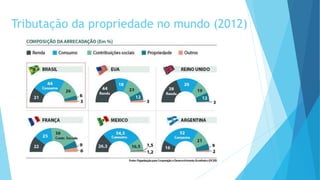 Tributação da propriedade no mundo (2012)
 