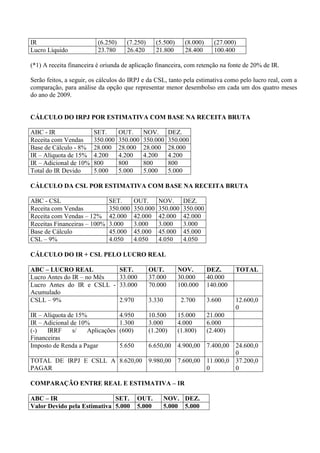 IR 
(6.250) 
(7.250) 
(5.500) 
(8.000) 
(27.000) 
Lucro Líquido 
23.780 
26.420 
21.800 
28.400 
100.400 
(*1) A receita financeira é oriunda de aplicação financeira, com retenção na fonte de 20% de IR. 
Serão feitos, a seguir, os cálculos do IRPJ e da CSL, tanto pela estimativa como pelo lucro real, com a comparação, para análise da opção que representar menor desembolso em cada um dos quatro meses do ano de 2009. 
CÁLCULO DO IRPJ POR ESTIMATIVA COM BASE NA RECEITA BRUTA 
ABC - IR 
SET. 
OUT. 
NOV. 
DEZ. 
Receita com Vendas 
350.000 
350.000 
350.000 
350.000 
Base de Cálculo - 8% 
28.000 
28.000 
28.000 
28.000 
IR – Alíquota de 15% 
4.200 
4.200 
4.200 
4.200 
IR – Adicional de 10% 
800 
800 
800 
800 
Total do IR Devido 
5.000 
5.000 
5.000 
5.000 
CÁLCULO DA CSL POR ESTIMATIVA COM BASE NA RECEITA BRUTA 
ABC - CSL 
SET. 
OUT. 
NOV. 
DEZ. 
Receita com Vendas 
350.000 
350.000 
350.000 
350.000 
Receita com Vendas – 12% 
42.000 
42.000 
42.000 
42.000 
Receitas Financeiras – 100% 
3.000 
3.000 
3.000 
3.000 
Base de Cálculo 
45.000 
45.000 
45.000 
45.000 
CSL – 9% 
4.050 
4.050 
4.050 
4.050 
CÁLCULO DO IR + CSL PELO LUCRO REAL 
ABC – LUCRO REAL 
SET. 
OUT. 
NOV. 
DEZ. 
TOTAL 
Lucro Antes do IR – no Mês 
33.000 
37.000 
30.000 
40.000 
Lucro Antes do IR e CSLL - Acumulado 
33.000 
70.000 
100.000 
140.000 
CSLL – 9% 
2.970 
3.330 
2.700 
3.600 
12.600,00 
IR – Alíquota de 15% 
4.950 
10.500 
15.000 
21.000 
IR – Adicional de 10% 
1.300 
3.000 
4.000 
6.000 
(-) IRRF s/ Aplicações Financeiras 
(600) 
(1.200) 
(1.800) 
(2.400) 
Imposto de Renda a Pagar 
5.650 
6.650,00 
4.900,00 
7.400,00 
24.600,00 
TOTAL DE IRPJ E CSLL A PAGAR 
8.620,00 
9.980,00 
7.600,00 
11.000,00 
37.200,00 
COMPARAÇÃO ENTRE REAL E ESTIMATIVA – IR 
ABC – IR 
SET. 
OUT. 
NOV. 
DEZ. 
Valor Devido pela Estimativa 
5.000 
5.000 
5.000 
5.000  