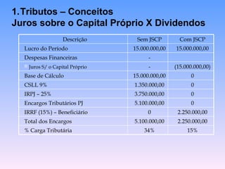 Tributos – Conceitos Juros sobre o Capital Próprio X Dividendos 15% 34% % Carga Tributária 2.250.000,00 5.100.000,00 Total dos Encargos 2.250.000,00 0 IRRF (15%) – Beneficiário 0 5.100.000,00 Encargos Tributários PJ 0 3.750.000,00 IRPJ – 25% 0 1.350.000,00 CSLL 9% 0 15.000.000,00 Base de Cálculo (15.000.000,00) - Juros S/ o Capital Próprio - Despesas Financeiras 15.000.000,00 15.000.000,00 Lucro do Período Com JSCP Sem JSCP Descrição 