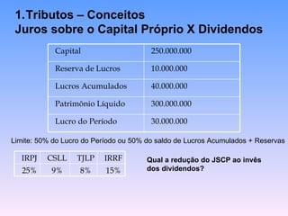 Tributos – Conceitos Juros sobre o Capital Próprio X Dividendos Limite: 50% do Lucro do Período ou 50% do saldo de Lucros Acumulados + Reservas Qual a redução do JSCP ao invês dos dividendos? 30.000.000 Lucro do Período 300.000.000 Patrimônio Líquido 40.000.000 Lucros Acumulados 10.000.000 Reserva de Lucros 250.000.000 Capital 15% 8% 9% 25% IRRF TJLP CSLL IRPJ 